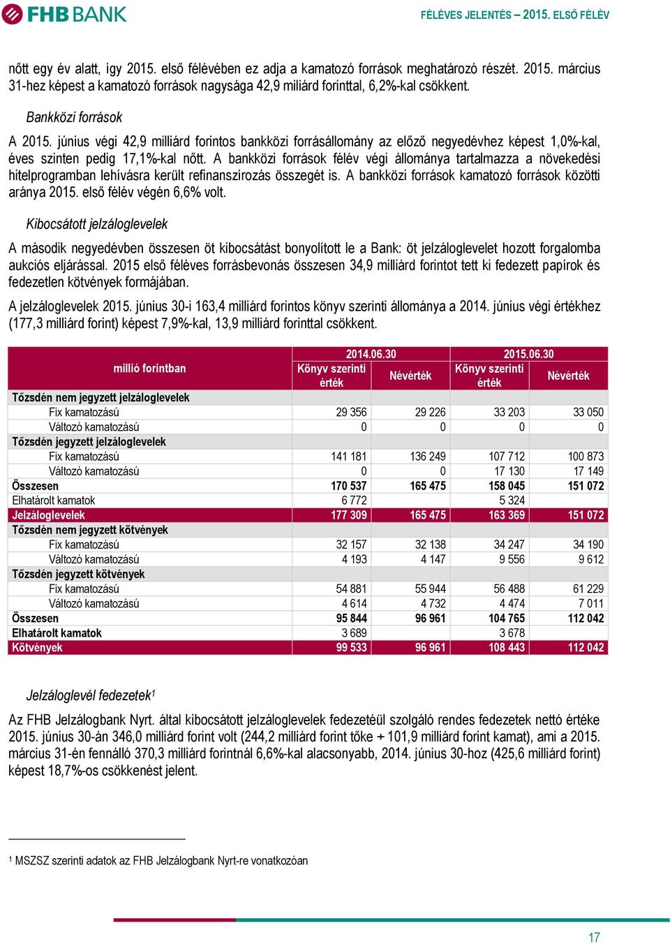 A bankközi források félév végi állománya tartalmazza a növekedési hitelprogramban lehívásra került refinanszírozás összegét is. A bankközi források kamatozó források közötti aránya 2015.