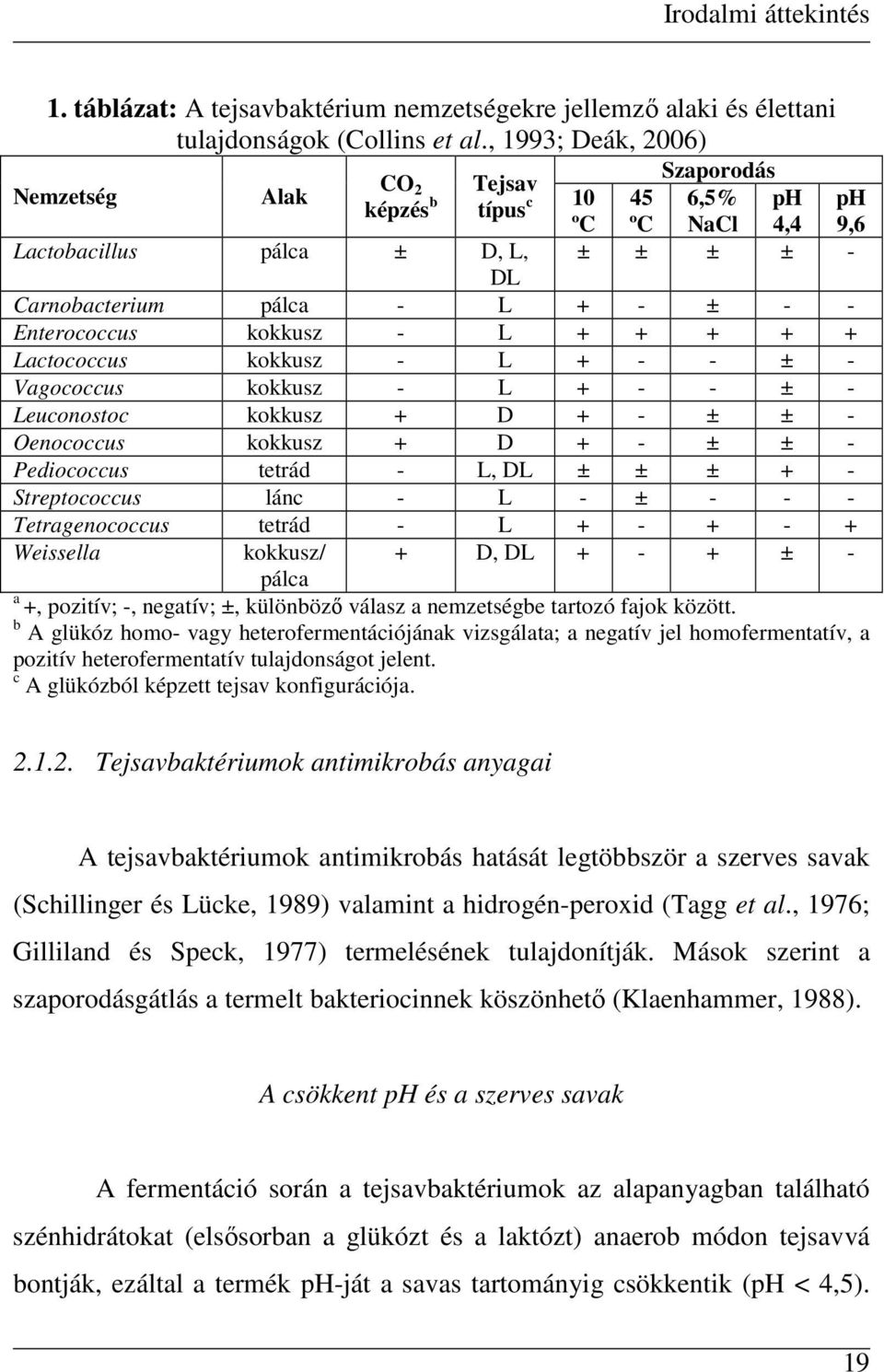 kokkusz - L + + + + + Lactococcus kokkusz - L + - - ± - Vagococcus kokkusz - L + - - ± - Leuconostoc kokkusz + D + - ± ± - Oenococcus kokkusz + D + - ± ± - Pediococcus tetrád - L, DL ± ± ± + -