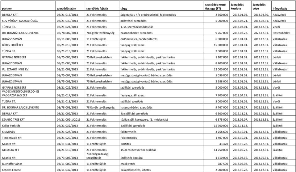 03.01. 2013.12.31. Vevői DR. BOGNÁR LAJOS LEVENTE 08/78-002/2013 78 Egyéb tevékenység hasznonbérleti szerződés 9 767 000 2013.03.27. 2022.12.31. Haszonbérleti JUHÁSZ ISTVÁN 08/11-005/2013 11 Erdőfelújítás erdőművelés, parkfenntartás 6 000 000 2013.