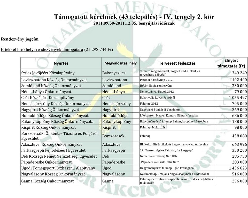 1 102 400 Somlójenő Község Önkormányzat Somlójenő Hősök Napja rendezvény 330 000 Németbánya Önkormányzat Németbánya Németbányai Napok 2012.