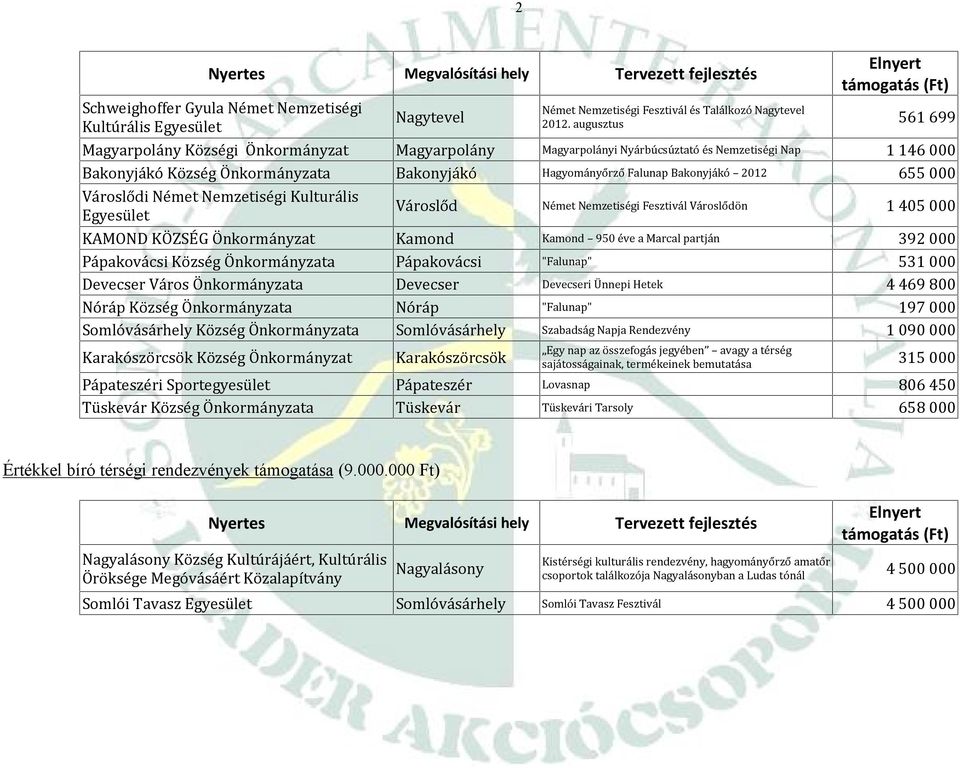 2012 655 000 Városlődi Német Nemzetiségi Kulturális Városlőd Német Nemzetiségi Fesztivál Városlődön 1 405 000 KAMOND KÖZSÉG Önkormányzat Kamond Kamond 950 éve a Marcal partján 392 000 Pápakovácsi