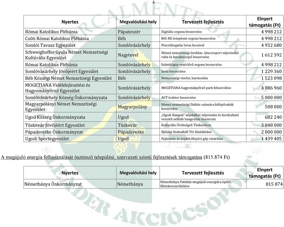 Somlóvásárhely Számítógép vezérlésű orgona beszerzése 4 998 212 Somlóvásárhely Jövőjéért Somlóvásárhely Jurta beszerzése 1 229 360 Béb Községi Német Nemzetiségi Béb Nemzetiségi viselet, harmonika 1