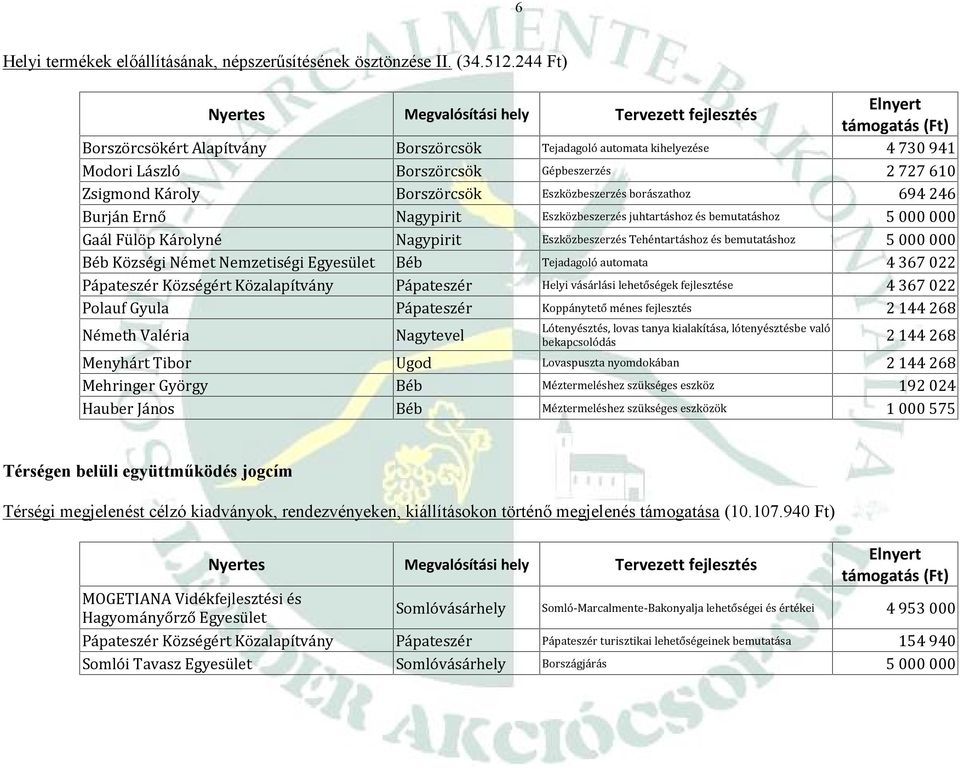 246 Burján Ernő Nagypirit Eszközbeszerzés juhtartáshoz és bemutatáshoz 5 000 000 Gaál Fülöp Károlyné Nagypirit Eszközbeszerzés Tehéntartáshoz és bemutatáshoz 5 000 000 Béb Községi Német Nemzetiségi