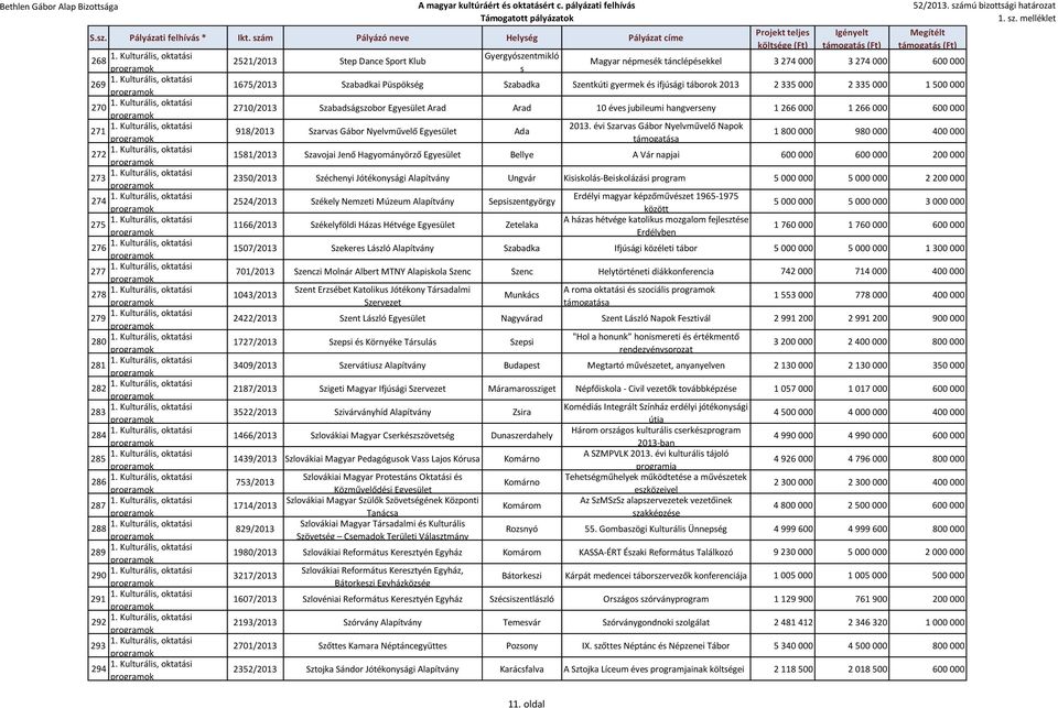 hangverseny 1 266 000 1 266 000 600 000 918/2013 Szarvas Gábor Nyelvművelő Egyesület Ada 2013.