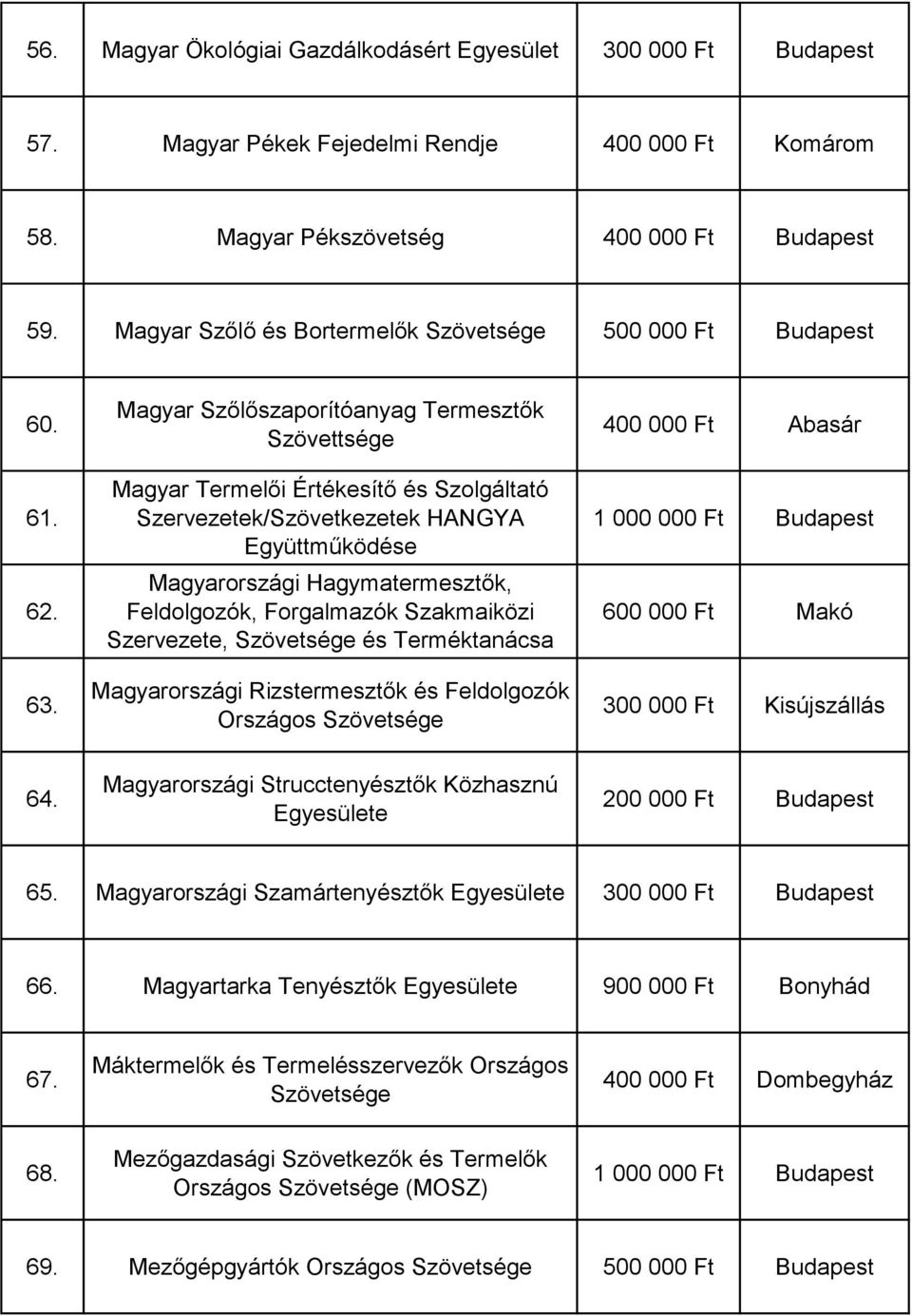 Magyar Szőlőszaporítóanyag Termesztők Szövettsége Magyar Termelői Értékesítő és Szolgáltató Szervezetek/Szövetkezetek HANGYA Együttműködése Magyarországi Hagymatermesztők, Feldolgozók, Forgalmazók