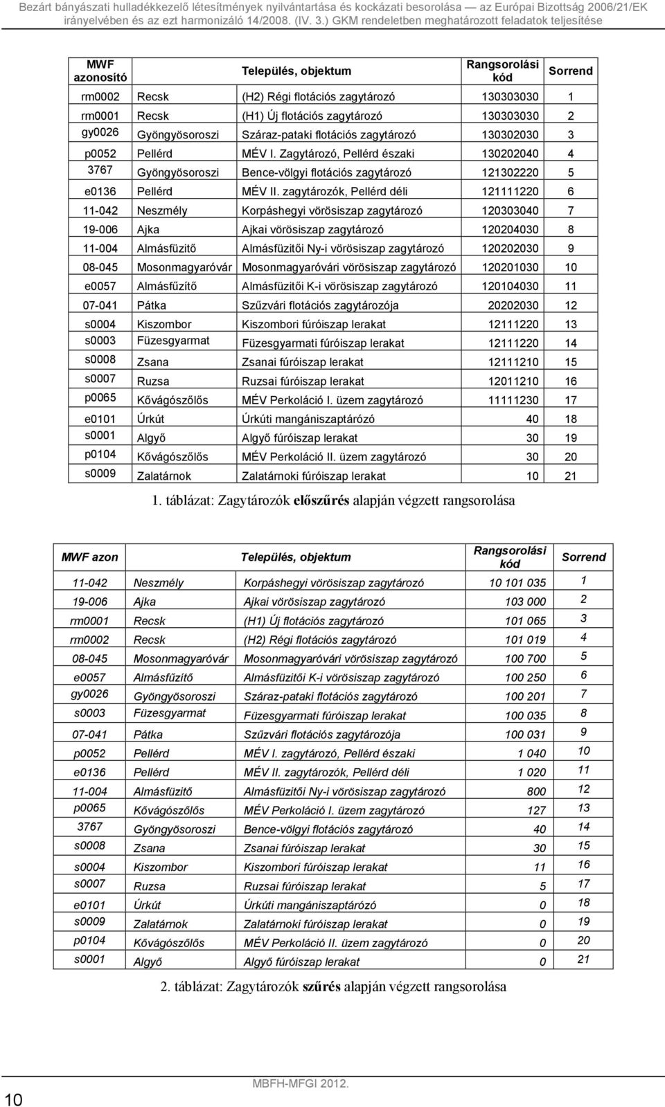 zagytározók, Pellérd déli 121111220 6 11-042 Neszmély Korpáshegyi vörösiszap zagytározó 120303040 7 19-006 Ajka Ajkai vörösiszap zagytározó 120204030 8 11-004 Almásfüzitő Almásfüzitői Ny-i vörösiszap