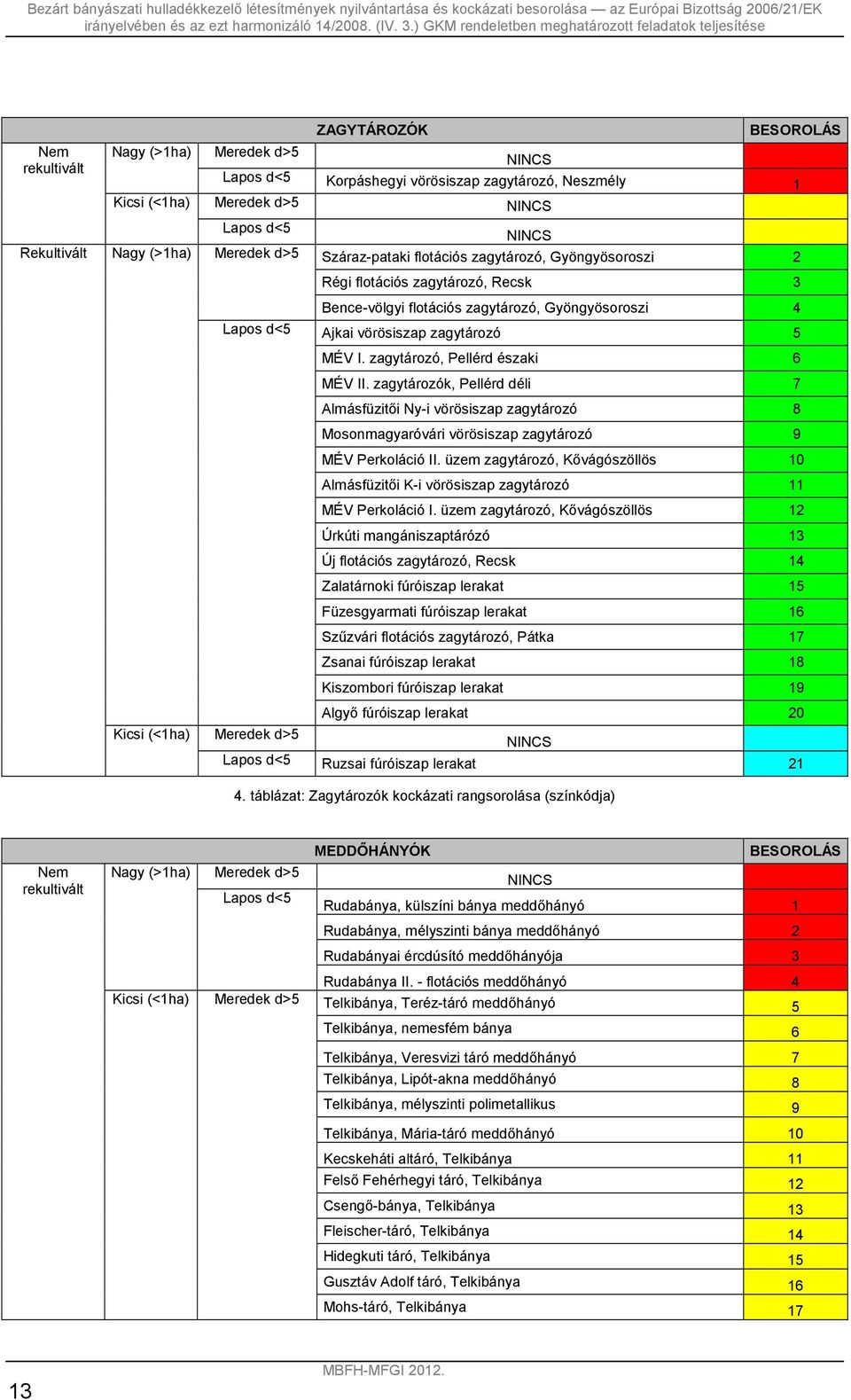 5 MÉV I. zagytározó, Pellérd északi 6 MÉV II. zagytározók, Pellérd déli 7 Almásfüzitői Ny-i vörösiszap zagytározó 8 Mosonmagyaróvári vörösiszap zagytározó 9 MÉV Perkoláció II.