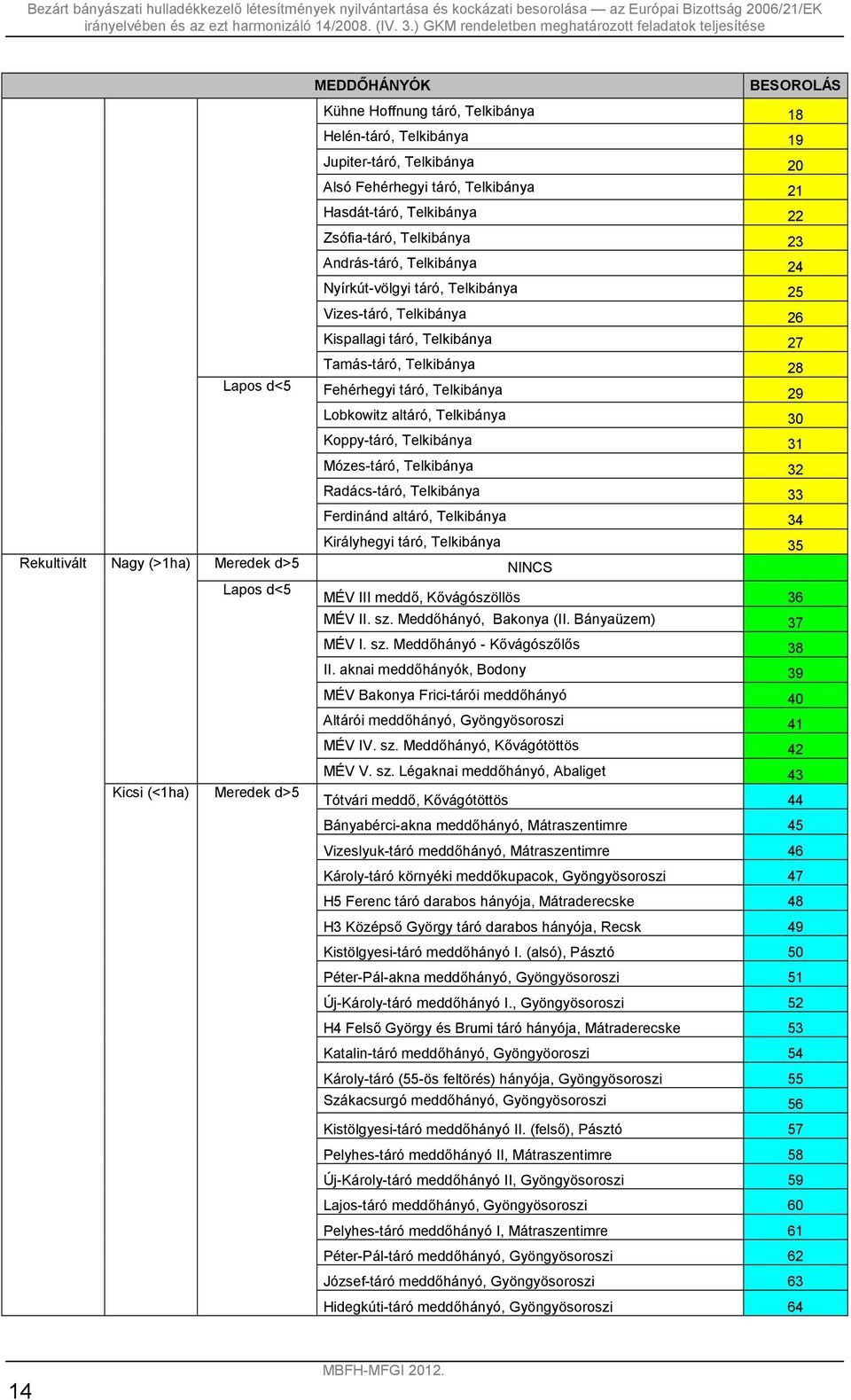 altáró, Telkibánya 30 Koppy-táró, Telkibánya 31 Mózes-táró, Telkibánya 32 Radács-táró, Telkibánya 33 Ferdinánd altáró, Telkibánya 34 Királyhegyi táró, Telkibánya 35 Rekultivált Nagy (>1ha) Meredek