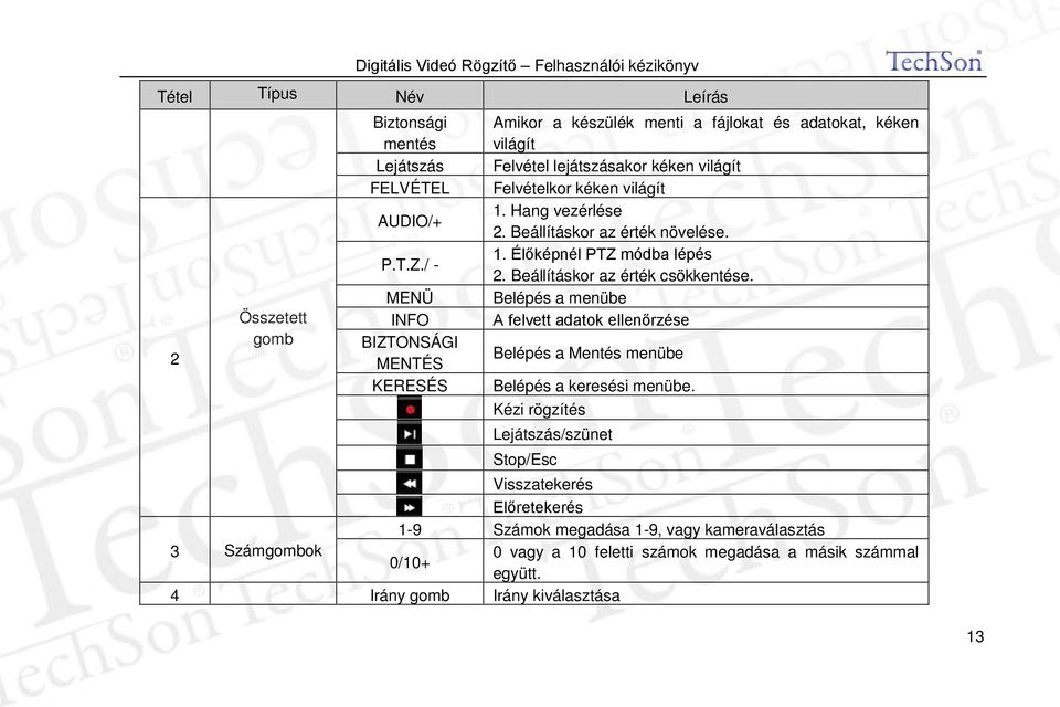 Hang vezérlése 2. Beállításkor az érték növelése. 1. Élőképnél PTZ módba lépés 2. Beállításkor az érték csökkentése.