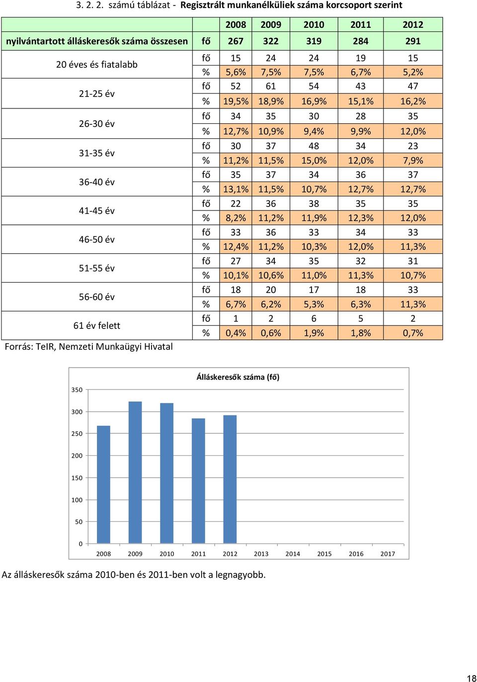 fő 34 35 3 28 35 % 12,7% 1,9% 9,4% 9,9% 12,% fő 3 37 48 34 23 % 11,2% 11,5% 15,% 12,% 7,9% fő 35 37 34 36 37 % 13,1% 11,5% 1,7% 12,7% 12,7% fő 22 36 38 35 35 % 8,2% 11,2% 11,9% 12,3% 12,% fő 33 36 33