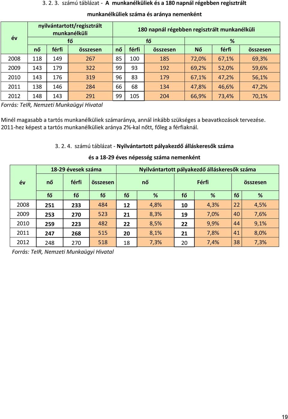 56,1% 211 138 146 284 66 68 134 47,8% 46,6% 47,2% 212 148 143 291 99 15 24 66,9% 73,4% 7,1% Forrás: TeIR, Nemzeti Munkaügyi Hivatal Minél magasabb a tartós munkanélküliek számaránya, annál inkább