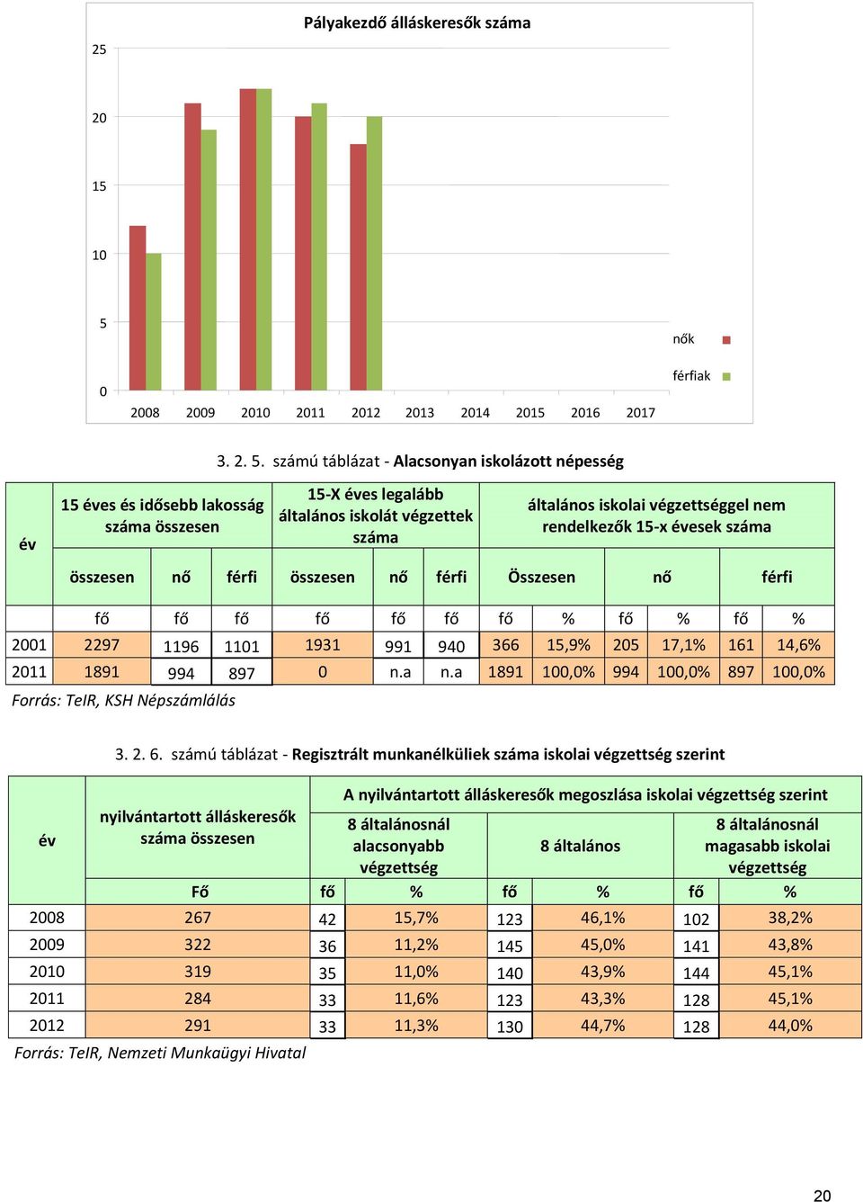 számú táblázat - Alacsonyan iskolázott népesség év 15 éves és idősebb lakosság száma összesen 15-X éves legalább általános iskolát végzettek száma általános iskolai végzettséggel nem rendelkezők 15-x