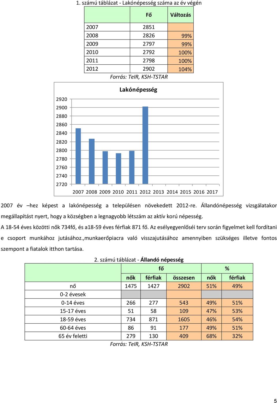 Állandónépesség vizsgálatakor megállapítást nyert, hogy a községben a legnagyobb létszám az aktív korú népesség. A 18-54 éves közötti nők 734fő, és a18-59 éves férfiak 871 fő.
