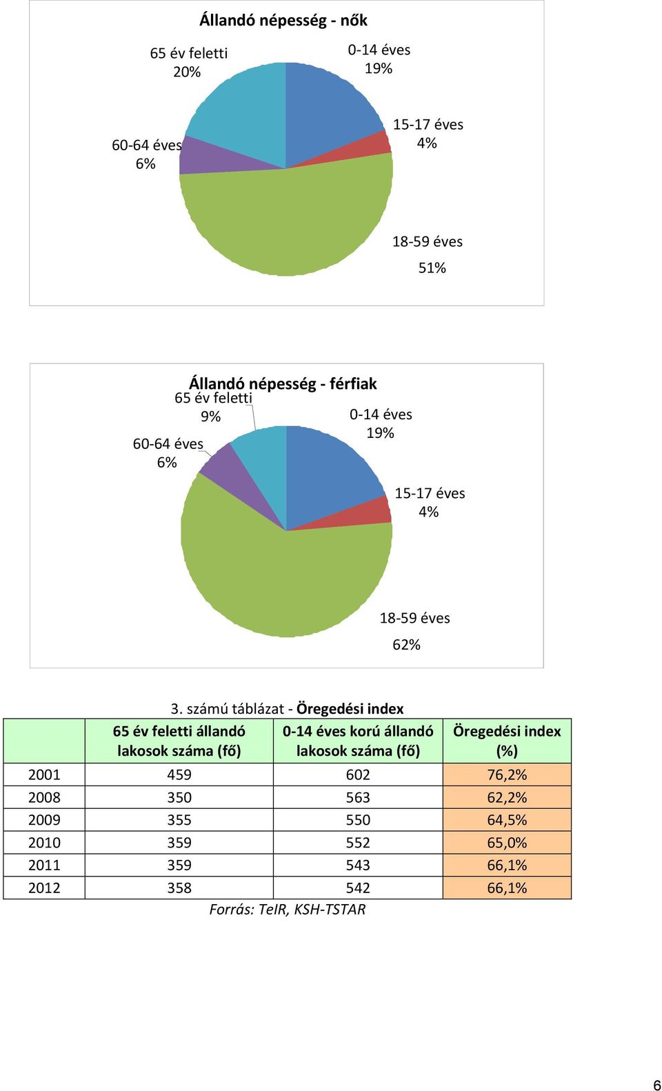 számú táblázat - Öregedési index 65 év feletti állandó lakosok száma (fő) -14 éves korú állandó lakosok száma (fő)