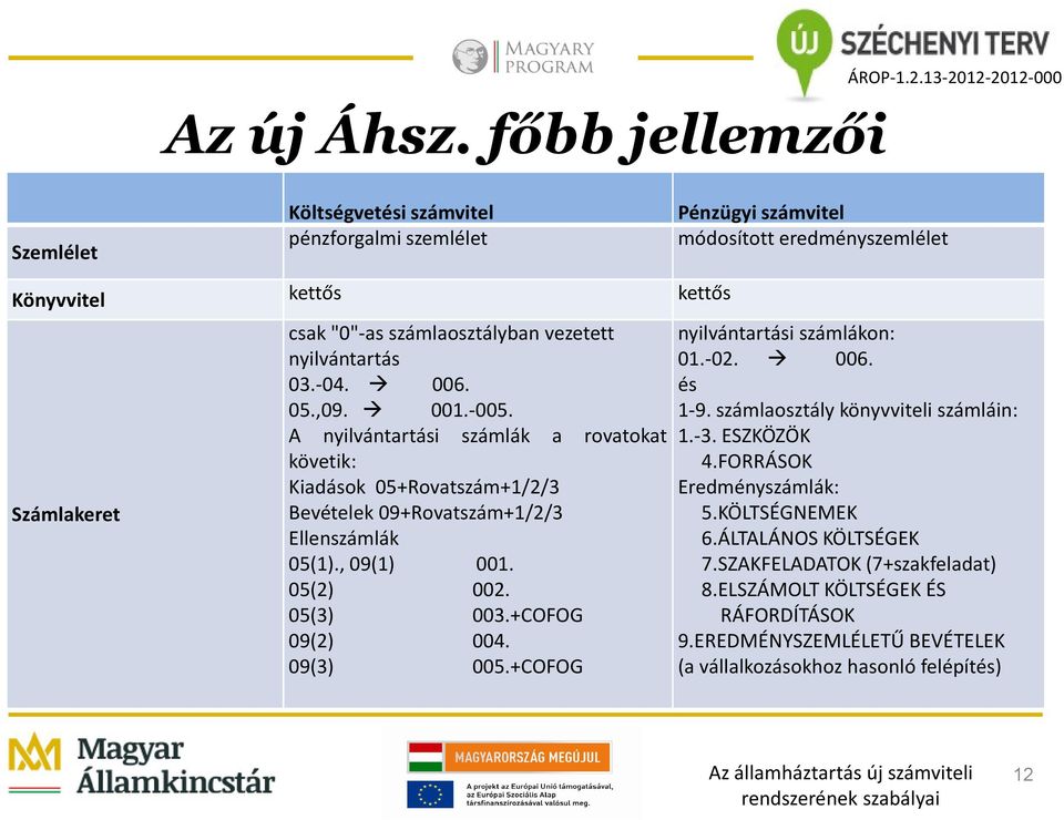 +COFOG 09(2) 004. 09(3) 005.+COFOG Pénzügyi számvitel módosított eredményszemlélet nyilvántartási számlákon: 01.-02. 006. és 1-9. számlaosztály könyvviteli számláin: 1.-3. ESZKÖZÖK 4.