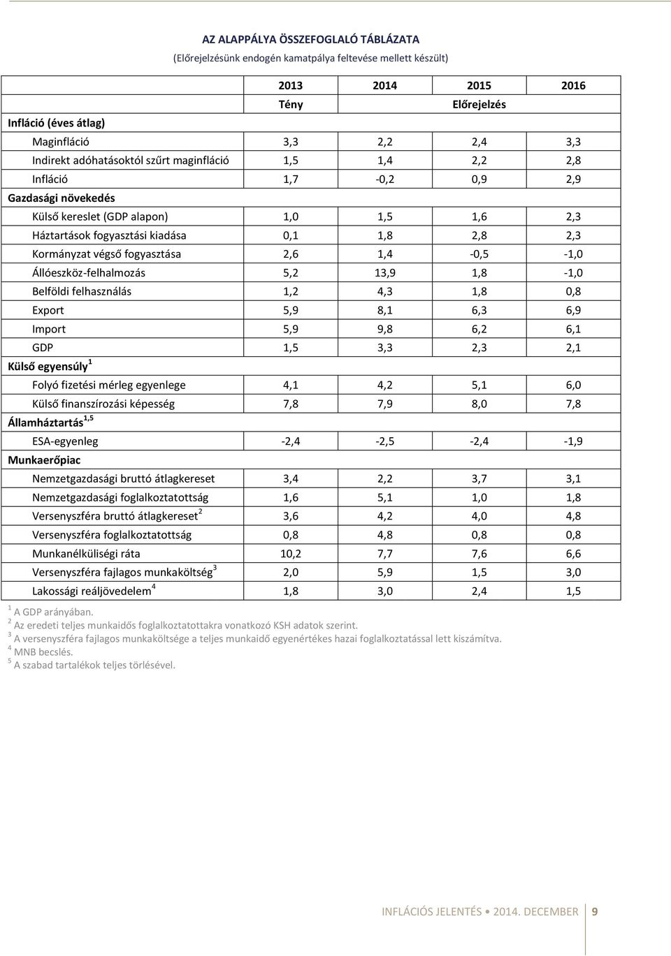 Állóeszköz-felhalmozás 5, 13,9 1,8-1, Belföldi felhasználás 1,,3 1,8,8 Export 5,9 8,1 6,3 6,9 Import 5,9 9,8 6, 6,1 GDP 1,5 3,3,3,1 Külső egyensúly 1 Folyó fizetési mérleg egyenlege,1, 5,1 6, Külső