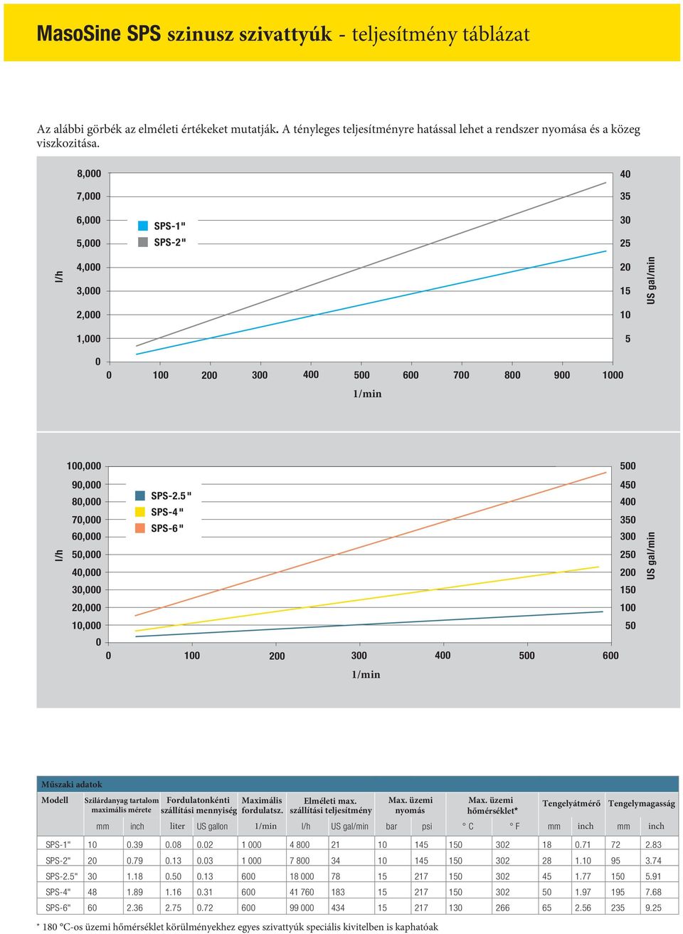 5 " 4 SPS-4 " 35 SPS-6 " 3 25 2 15 1 5 1 2 3 4 5 6 1/min US gal/min Műszaki adatok Modell Szilárdanyag tartalom maximális mérete Fordulatonkénti szállítási mennyiség Maximális fordulatsz.