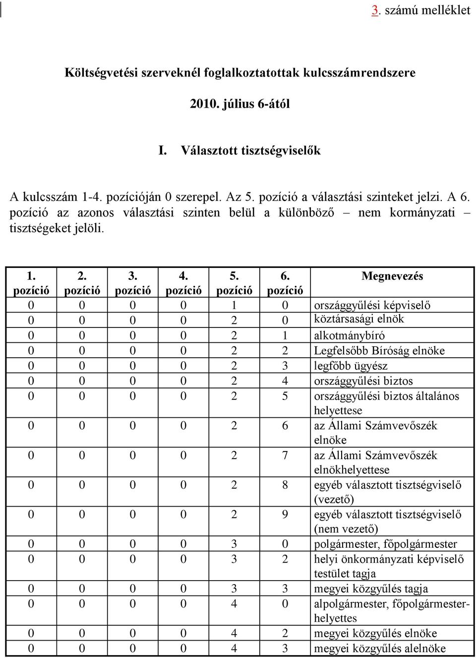 pozíció az azonos választási szinten belül a különböző nem kormányzati tisztségeket jelöli. 1. 2. 3. 4. 5. 6.