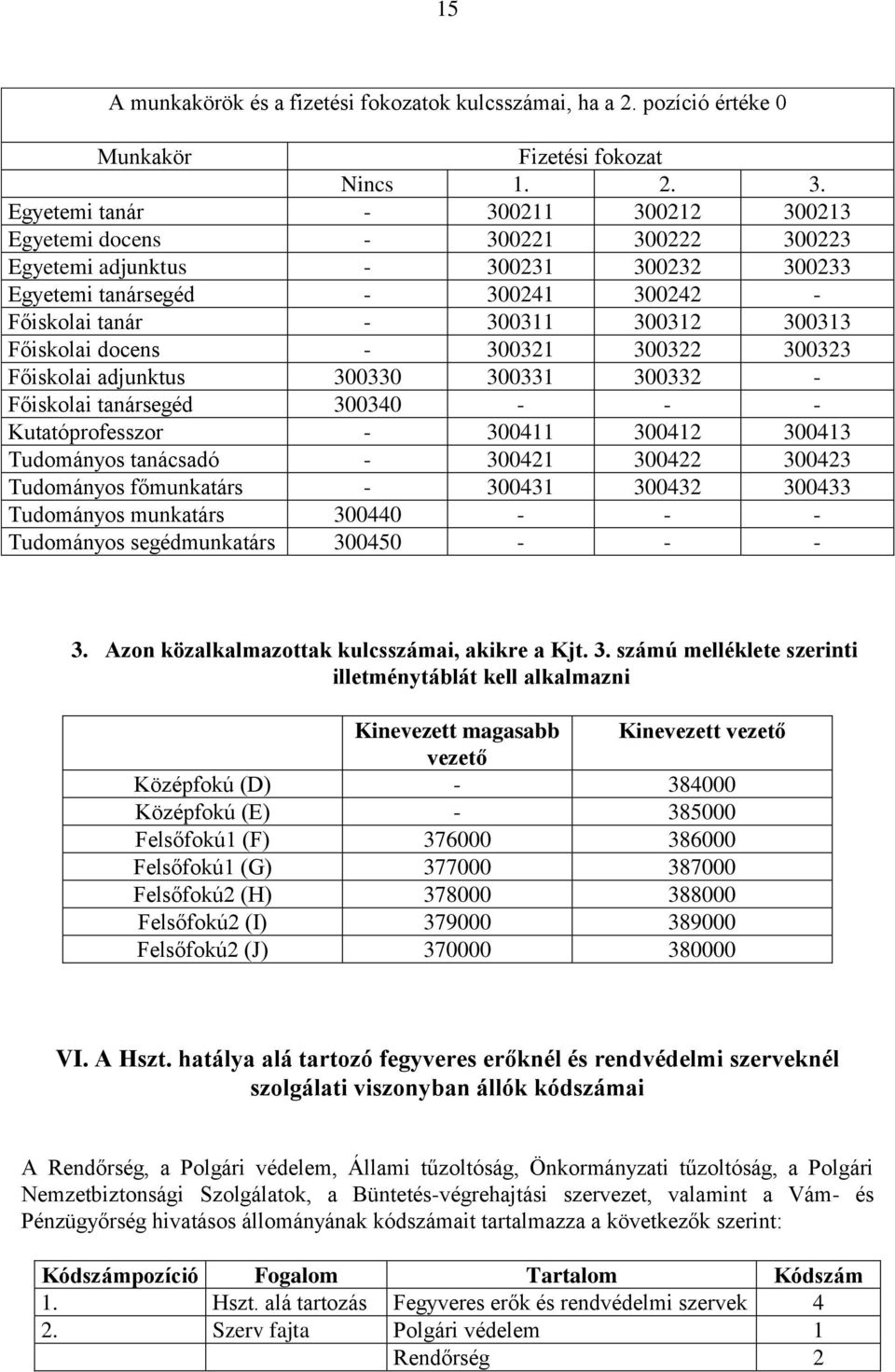 Főiskolai docens - 300321 300322 300323 Főiskolai adjunktus 300330 300331 300332 - Főiskolai tanársegéd 300340 - - - Kutatóprofesszor - 300411 300412 300413 Tudományos tanácsadó - 300421 300422