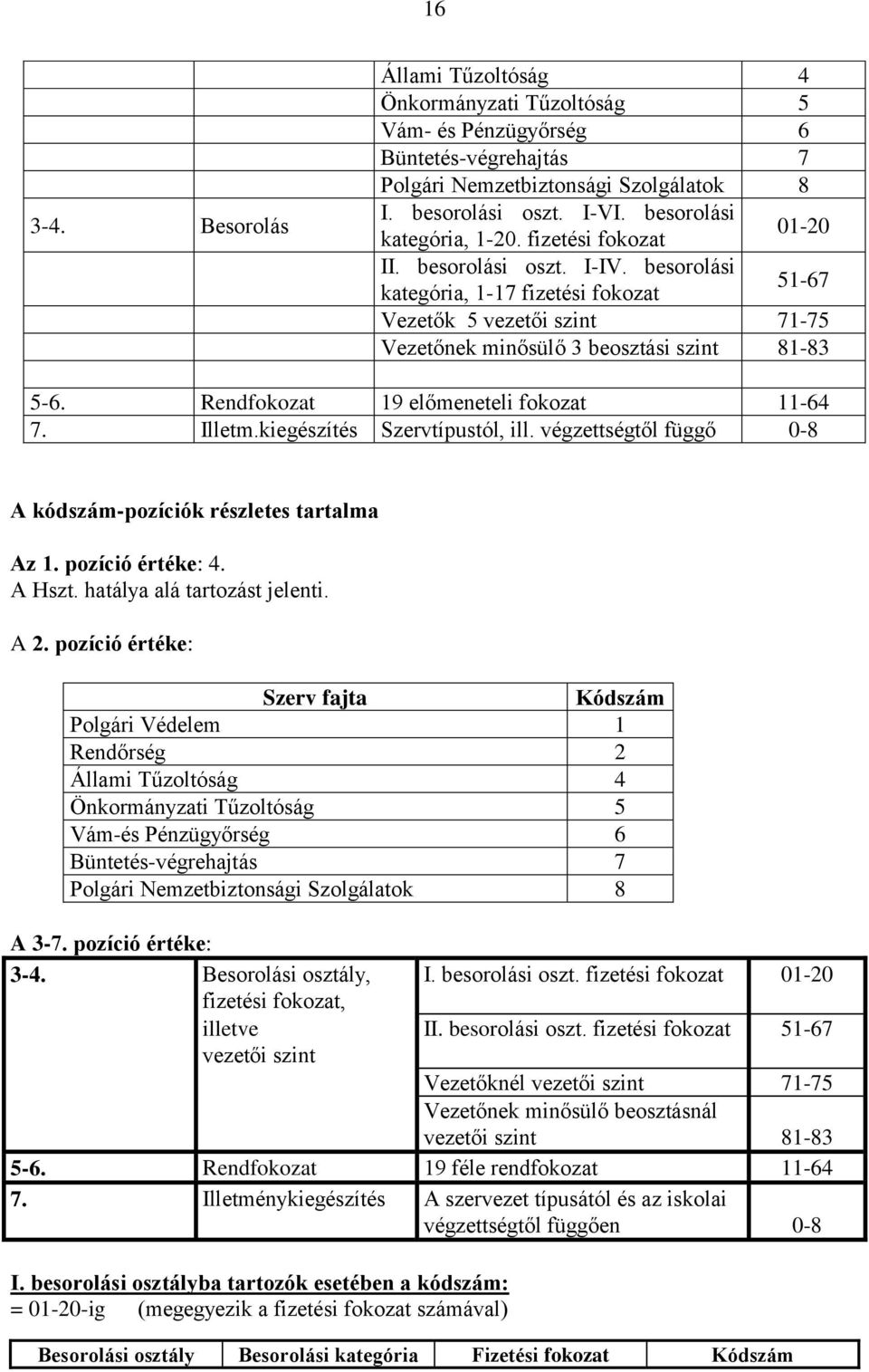 besorolási kategória, 1-17 fizetési fokozat 51-67 Vezetők 5 vezetői szint 71-75 Vezetőnek minősülő 3 beosztási szint 81-83 5-6. Rendfokozat 19 előmeneteli fokozat 11-64 7. Illetm.