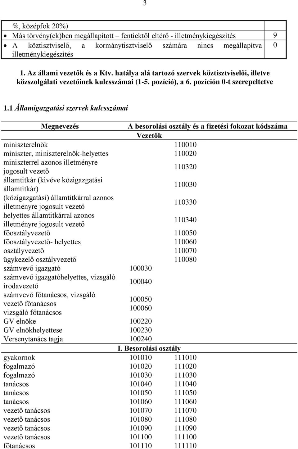 1 Államigazgatási szervek kulcsszámai Megnevezés A besorolási osztály és a fizetési fokozat kódszáma Vezetők miniszterelnök 110010 miniszter, miniszterelnök-helyettes 110020 miniszterrel azonos