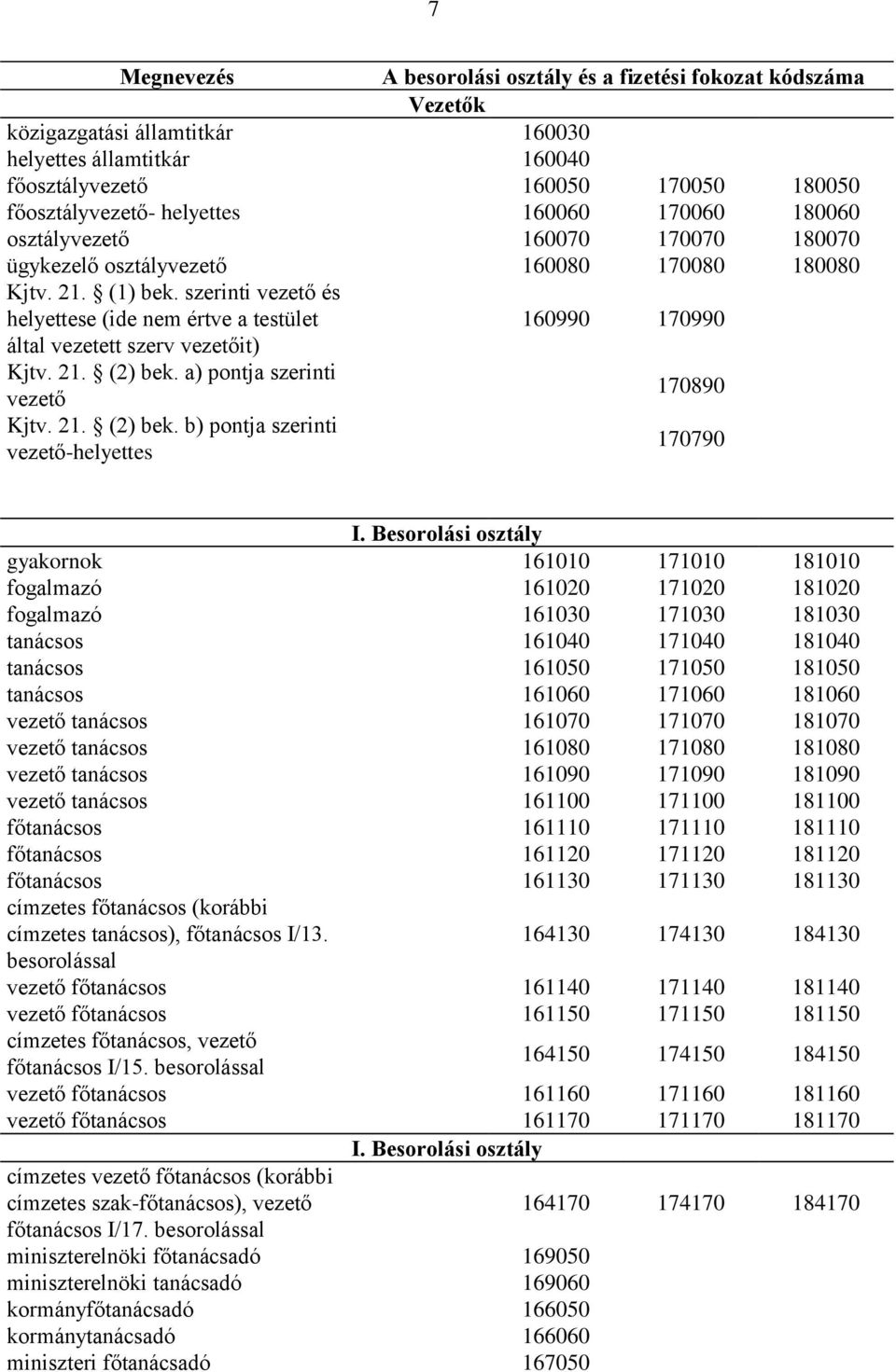 szerinti vezető és helyettese (ide nem értve a testület által vezetett szerv vezetőit) Kjtv. 21. (2) bek. a) pontja szerinti vezető Kjtv. 21. (2) bek. b) pontja szerinti vezető-helyettes 160990 170990 170890 170790 I.
