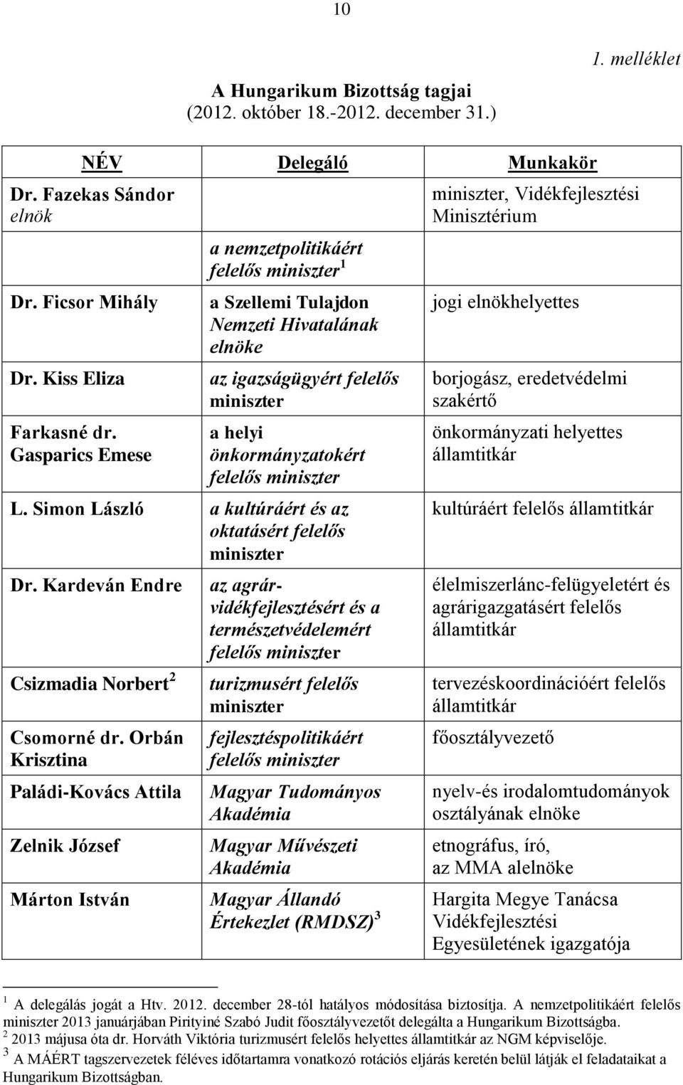 Simon László a kultúráért és az oktatásért felelős miniszter Dr. Kardeván Endre Csizmadia Norbert 2 Csomorné dr.