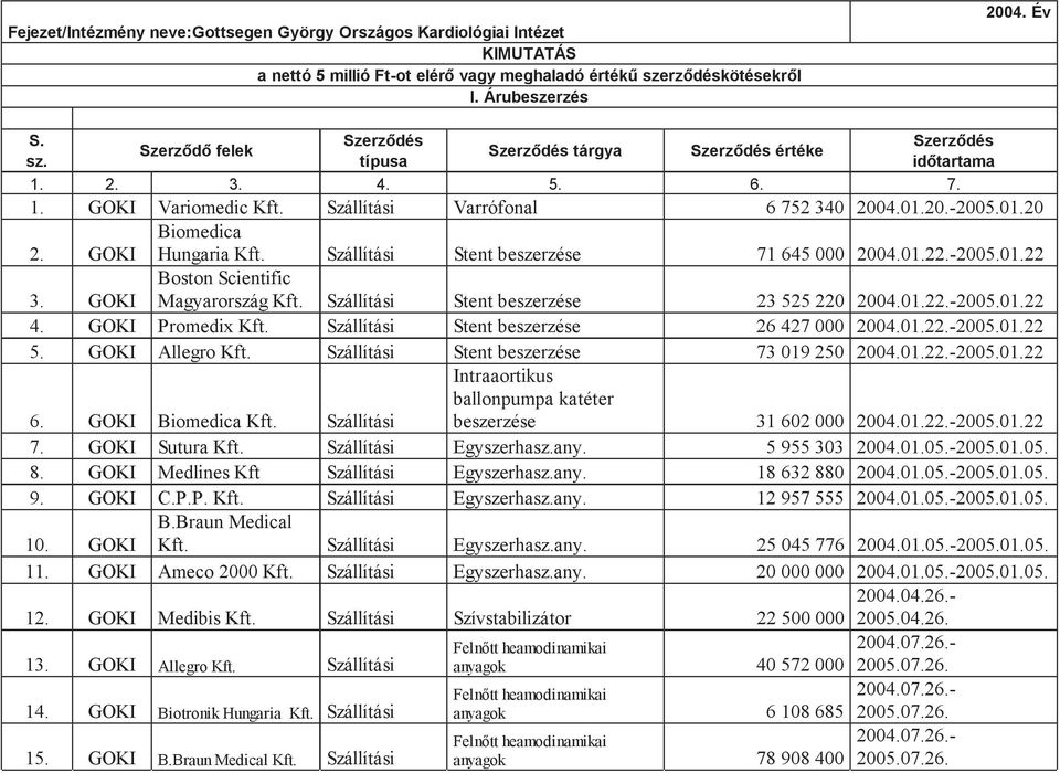 Stent beszerzése 23 525 220 2004.01.22.-2005.01.22 4. GOKI Promedix. Stent beszerzése 26 427 000 2004.01.22.-2005.01.22 5. GOKI Allegro. Stent beszerzése 73 019 250 2004.01.22.-2005.01.22 6.