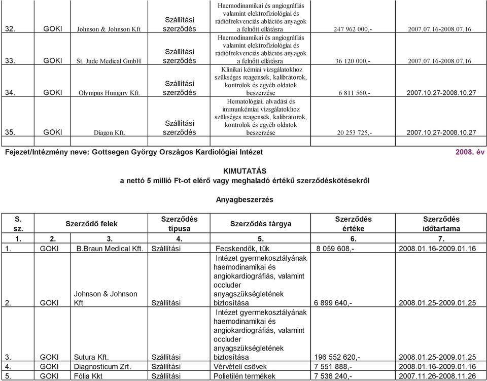 27-2008.10.27 Hematológiai, alvadási és immunkémiai vizsgálatokhoz szükséges reagensek, kalibrátorok, kontrolok és egyéb oldatok beszerzése 20 253 725,- 2007.10.27-2008.10.27 Fejezet/Intézmény neve: Gottsegen György Országos Kardiológiai Intézet 2008.