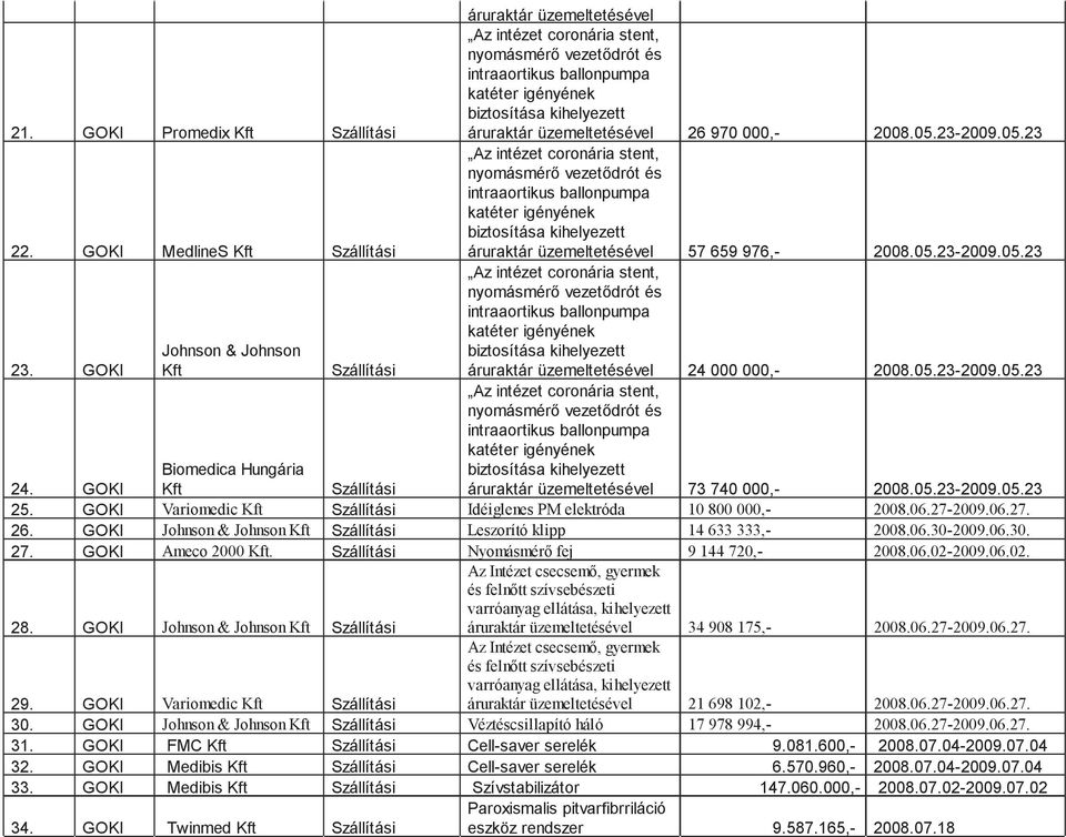 23-2009.05.23 Az intézet coronária stent, katéter igényének biztosítása kihelyezett áruraktár üzemeltetésével 57 659 976,- 2008.05.23-2009.05.23 Az intézet coronária stent, katéter igényének biztosítása kihelyezett áruraktár üzemeltetésével 24 000 000,- 2008.