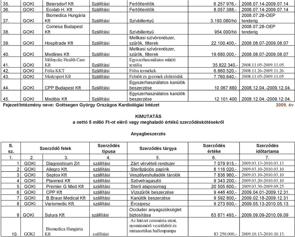 GOKI Medlines Mellkasi szívórendszer, szűrők, filterek 19.680.000,- 2008.08.07-2009.08.07 41. GOKI Mölnycke Health Care Egyszerhasználatos műtéti textília 35.822.340,- 2008.11.05-2009.11.05. 42.