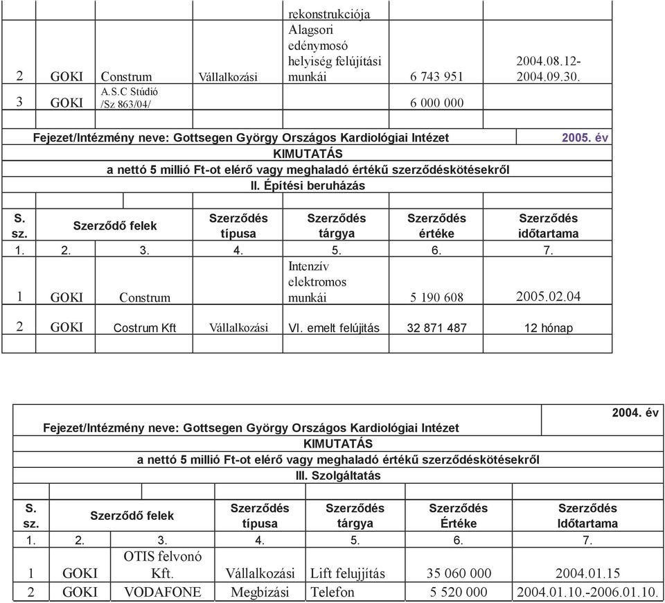 12-2004.09.30. 2005. év sz. típusa tárgya értéke időtartama 1 GOKI Construm Intenzív elektromos munkái 5 190 608 2005.02.04 2 GOKI Costrum Vállalkozási VI.