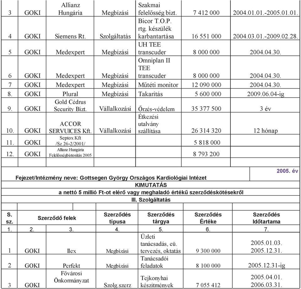 04.30. 8. GOKI Plural Megbízási Takarítás 5 600 000 2009.06.04-ig 9. GOKI Gold Cédrus Security Bizt. Vállalkozási Őrzés-védelem 35 377 500 3 év 10. GOKI ACCOR SERVUICES.