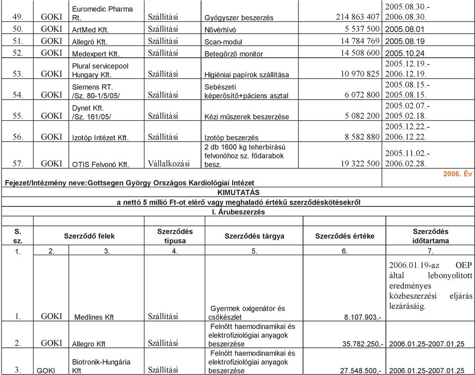 80-1/5/05/ Sebészeti képerősítő+páciens asztal 6 072 800 Dynet. /Sz. 161/05/ Kézi műszerek beszerzése 5 082 200 56. GOKI Izotóp Intézet.