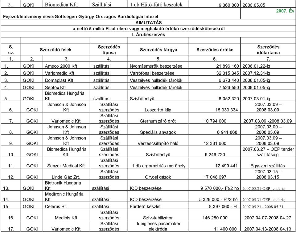 GOKI Variomedic szállítási Varrófonal beszerzése 32 315 345 2007.12.31-ig 3. GOKI Domaplast szállítási Veszélyes hulladék tárolók 6 673 440 2008.01.05-ig 4.