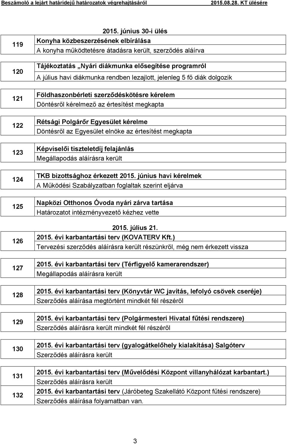 lezajlott, jelenleg 5 fő diák dolgozik Földhaszonbérleti szerződéskötésre kérelem Döntésről kérelmező az értesítést megkapta Rétsági Polgárőr Egyesület kérelme Döntésről az Egyesület elnöke az