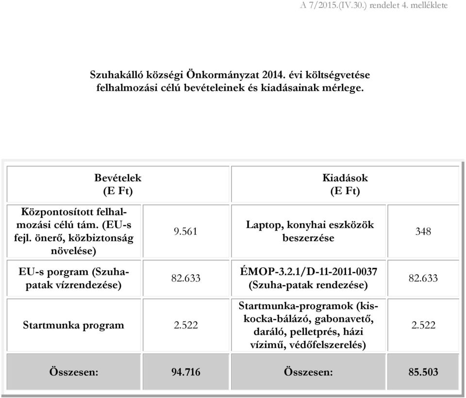 önerő, közbiztonság növelése) EU-s porgram (Szuhapatak vízrendezése) 9.561 82.633 Startmunka program 2.