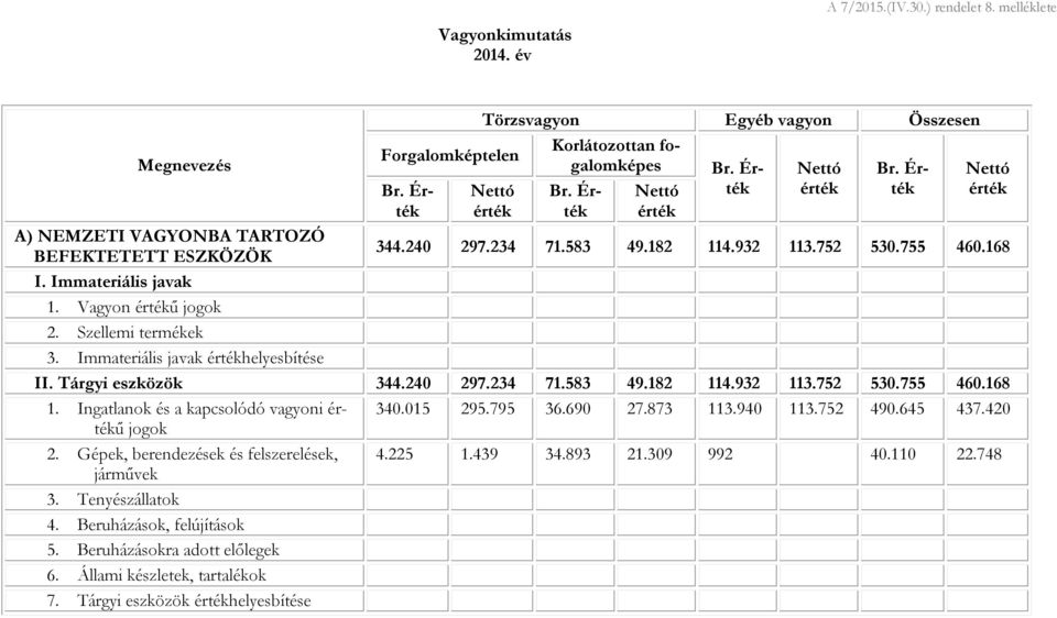 752 530.755 460.168 I. Immateriális javak 1. Vagyon ű jogok 2. Szellemi termékek 3. Immateriális javak helyesbítése II. Tárgyi eszközök 344.240 297.234 71.583 49.182 114.932 113.752 530.755 460.168 1.