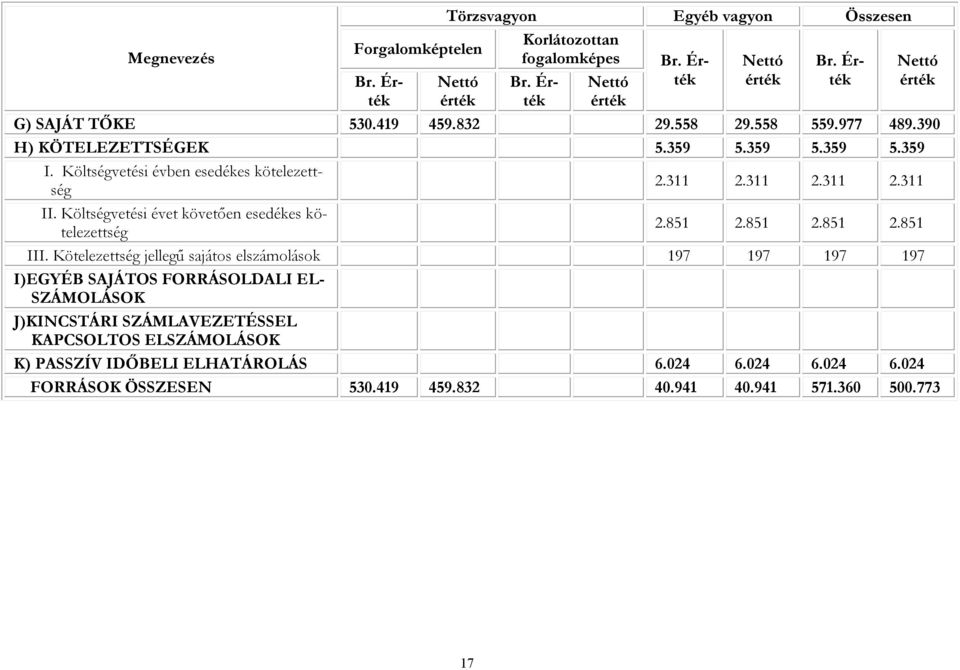 Költségvetési évet követően esedékes kötelezettség 2.851 2.851 2.851 2.851 III.