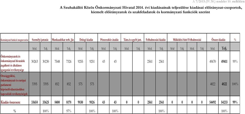 Jár. Dologi kiadás Pénzeszköz átadás Tám.és egyéb jutt. Felhalmozási kiadás Működési hitel Felhalmozási Összes kiadás % Mód. Telj. Mód. Telj. Mód. Telj. Mód. Telj. Mód. Telj. Mód. Telj. Mód Telj. Mód. Telj Mód.