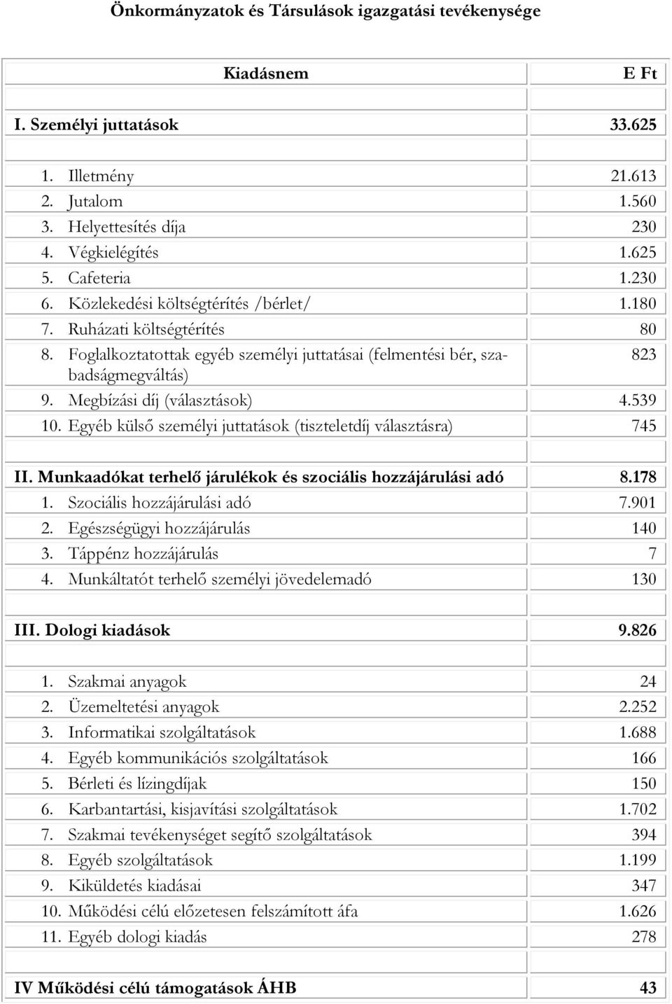 539 10. Egyéb külső személyi juttatások (tiszteletdíj választásra) 745 II. Munkaadókat terhelő járulékok és szociális hozzájárulási adó 8.178 1. Szociális hozzájárulási adó 7.901 2.