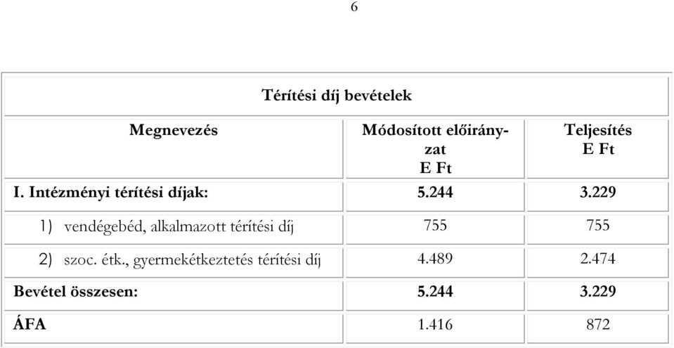 229 1) vendégebéd, alkalmazott térítési díj 755 755 2) szoc. étk.