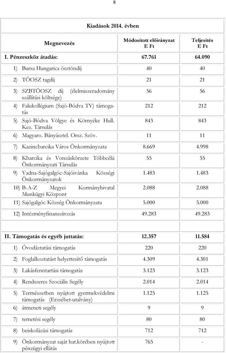 Környéke Hull. 843 843 Kez. Társulás 6) Magyaro. Bányásztel. Orsz. Szöv. 11 11 7) Kazincbarcika Város Önkormányzata 8.669 4.