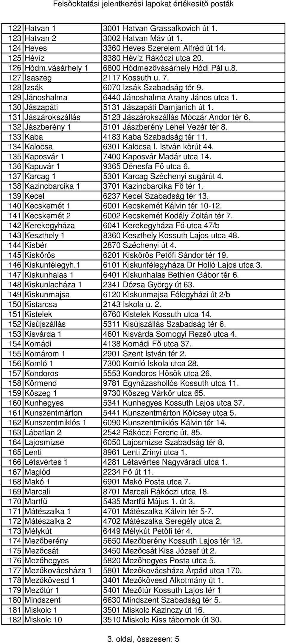 130 Jászapáti 5131 Jászapáti Damjanich út 1. 131 Jászárokszállás 5123 Jászárokszállás Móczár Andor tér 6. 132 Jászberény 1 5101 Jászberény Lehel Vezér tér 8. 133 Kaba 4183 Kaba Szabadság tér 11.