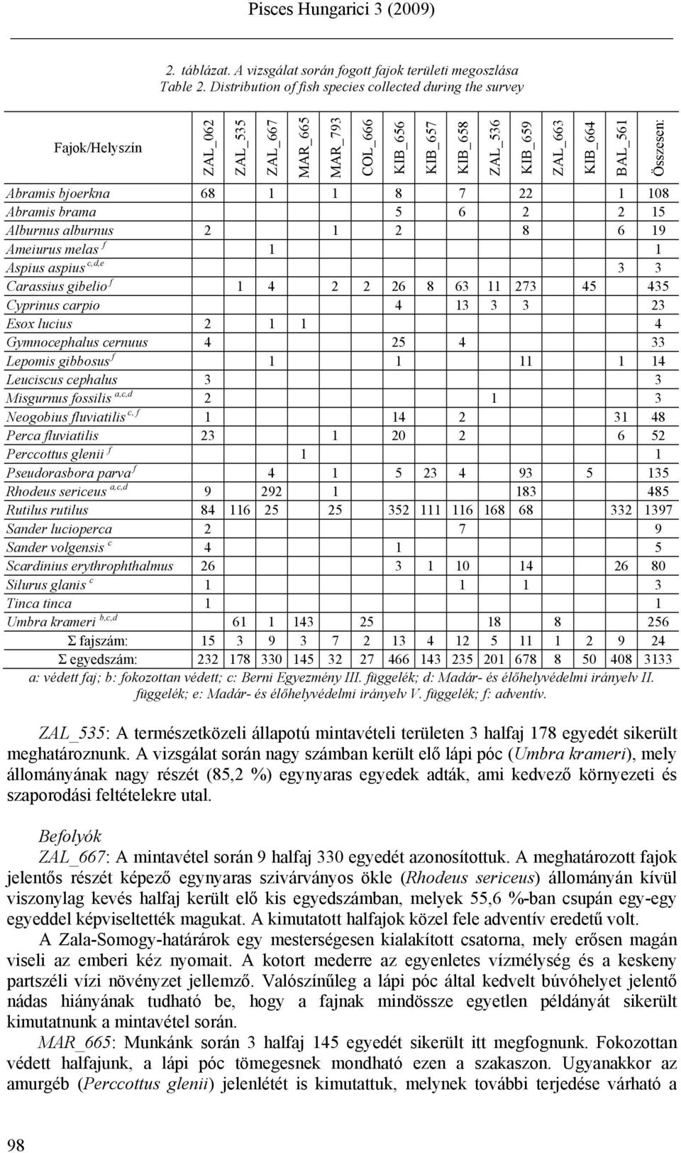 6 19 Ameiurus melas f 1 1 Aspius aspius c,d,e 3 3 Carassius gibelio f 1 4 2 2 26 8 63 11 273 45 435 Cyprinus carpio 4 13 3 3 23 Esox lucius 2 1 1 4 Gymnocephalus cernuus 4 25 4 33 Lepomis gibbosus f