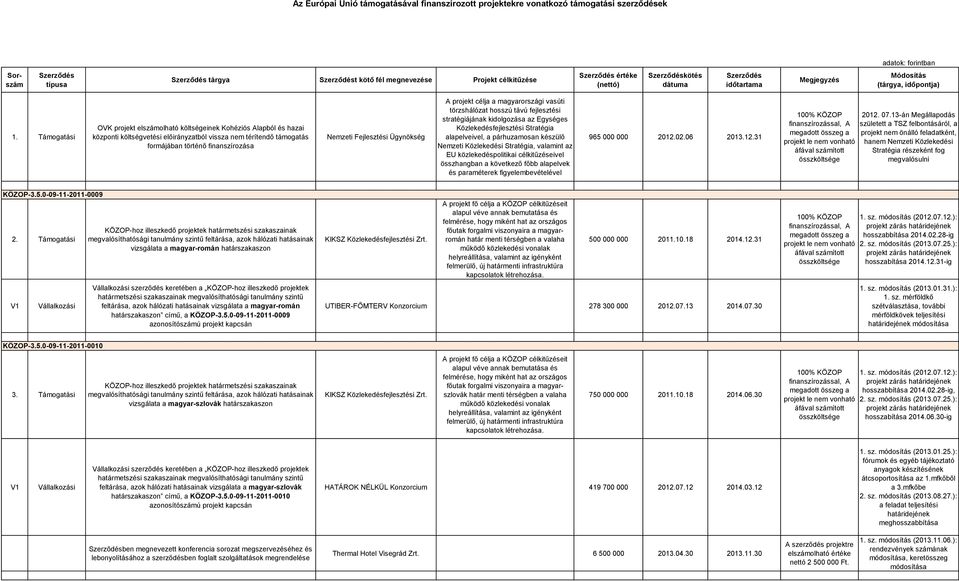 Ügynökség A projekt célja a magyarországi vasúti törzshálózat hosszú távú fejlesztési stratégiájának kidolgozása az Egységes Közlekedésfejlesztési Stratégia alapelveivel, a párhuzamosan készülő