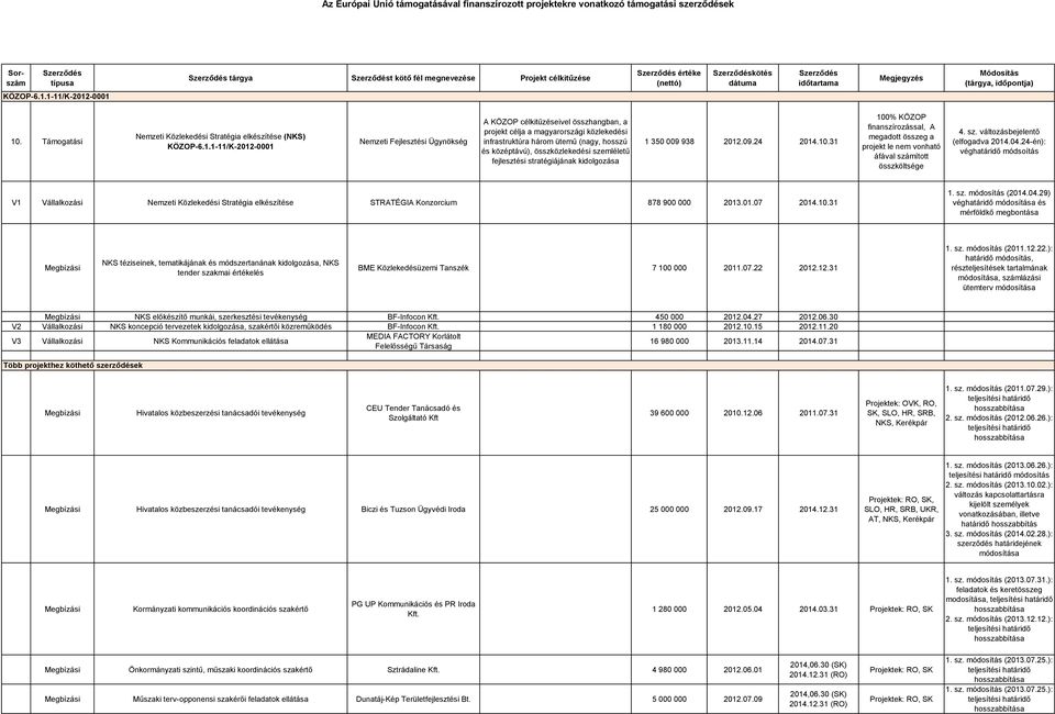 magyarországi közlekedési infrastruktúra három ütemű (nagy, hosszú és középtávú), összközlekedési szemléletű fejlesztési stratégiájának kidolgozása 1 350 009 938 2012.09.24 2014.10.31 4. sz. változásbejelentő (elfogadva 2014.