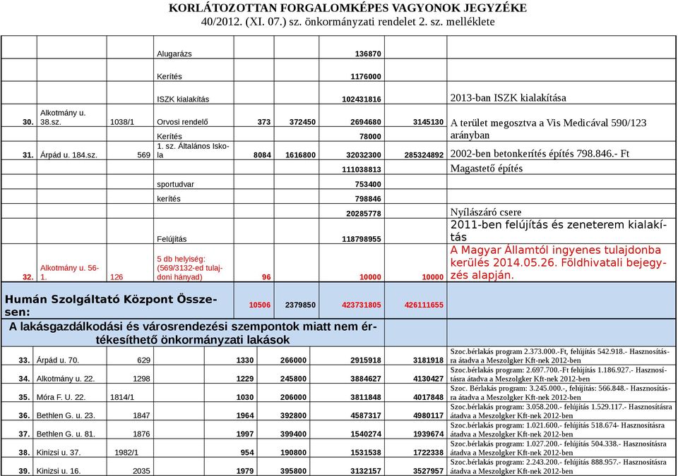 Általános Iskola 8084 1616800 32032300 285324892 2002-ben betonkerítés építés 798.846.- Ft 111038813 Magastető építés 31. Árpád u. 184.sz. 569 32. Alkotmány u. 56-1.