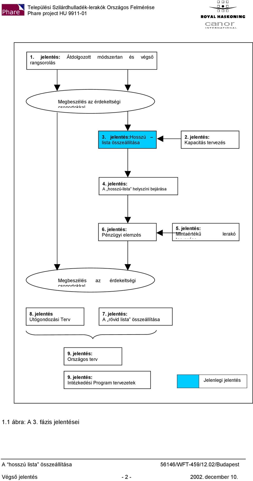 jelentés: Mintaértékű tervezése lerakó Megbeszélés az érdekeltségi csoportokkal 8. jelentés Utógondozási Terv 7. jelentés: A rövid lista összeállítása 9.