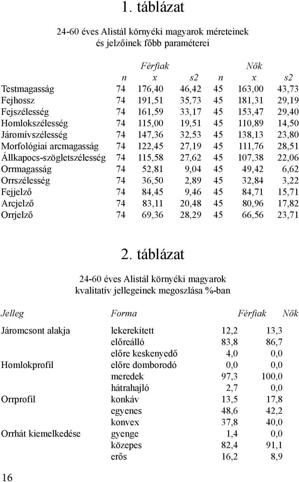 28,51 Állkapocs-szögletszélesség 74 115,58 27,62 45 107,38 22,06 Orrmagasság 74 52,81 9,04 45 49,42 6,62 Orrszélesség 74 36,50 2,89 45 32,84 3,22 Fejjelző 74 84,45 9,46 45 84,71 15,71 Arcjelző 74
